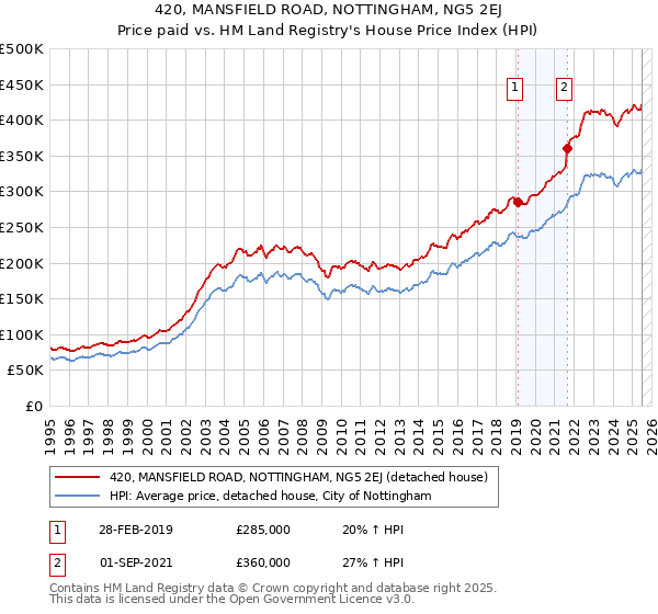 420, MANSFIELD ROAD, NOTTINGHAM, NG5 2EJ: Price paid vs HM Land Registry's House Price Index