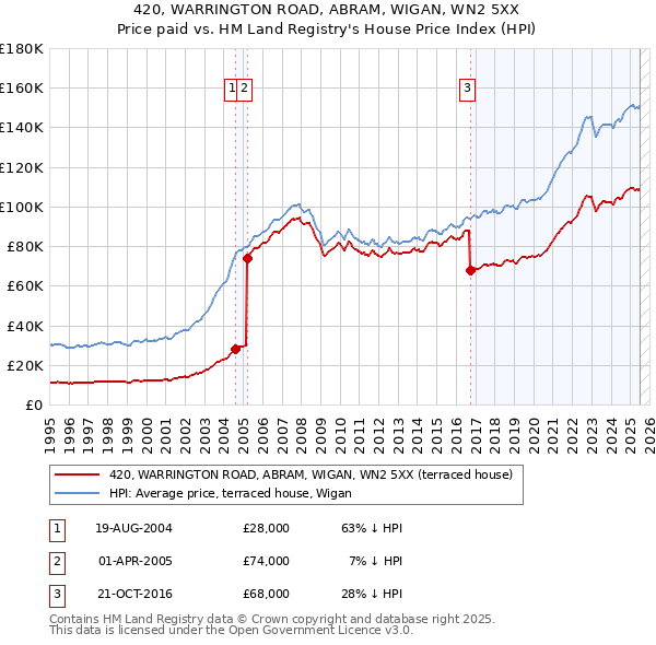 420, WARRINGTON ROAD, ABRAM, WIGAN, WN2 5XX: Price paid vs HM Land Registry's House Price Index