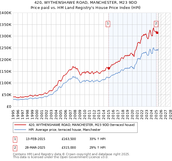 420, WYTHENSHAWE ROAD, MANCHESTER, M23 9DD: Price paid vs HM Land Registry's House Price Index