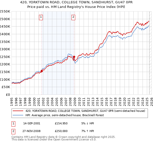 420, YORKTOWN ROAD, COLLEGE TOWN, SANDHURST, GU47 0PR: Price paid vs HM Land Registry's House Price Index