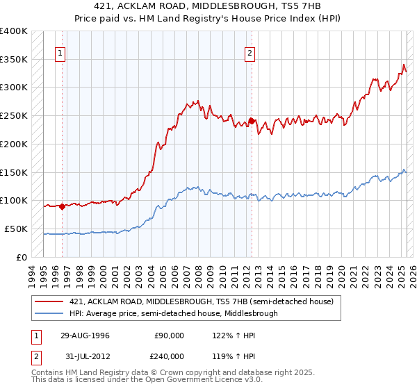 421, ACKLAM ROAD, MIDDLESBROUGH, TS5 7HB: Price paid vs HM Land Registry's House Price Index