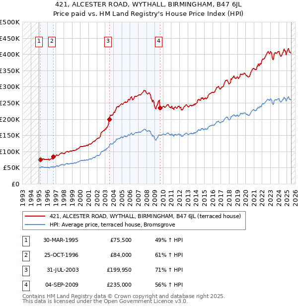 421, ALCESTER ROAD, WYTHALL, BIRMINGHAM, B47 6JL: Price paid vs HM Land Registry's House Price Index