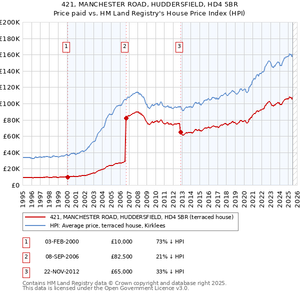 421, MANCHESTER ROAD, HUDDERSFIELD, HD4 5BR: Price paid vs HM Land Registry's House Price Index