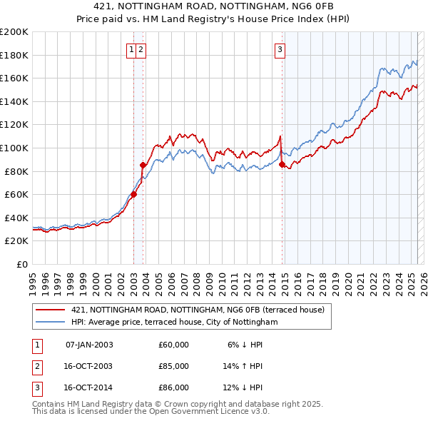 421, NOTTINGHAM ROAD, NOTTINGHAM, NG6 0FB: Price paid vs HM Land Registry's House Price Index