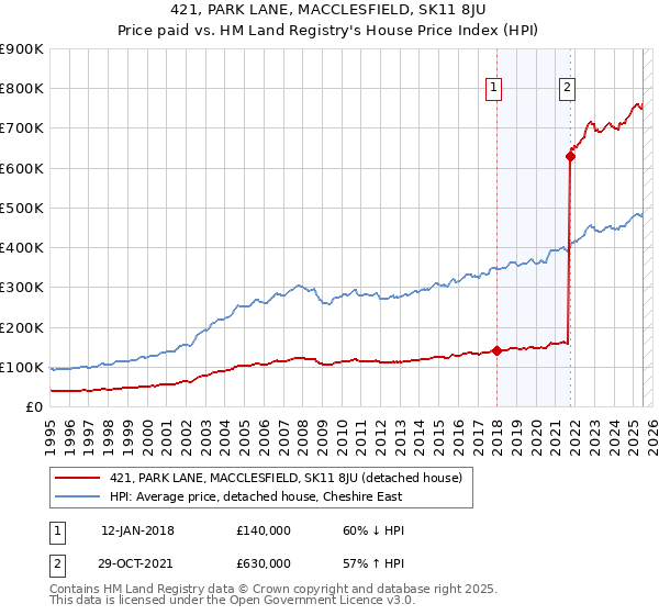 421, PARK LANE, MACCLESFIELD, SK11 8JU: Price paid vs HM Land Registry's House Price Index