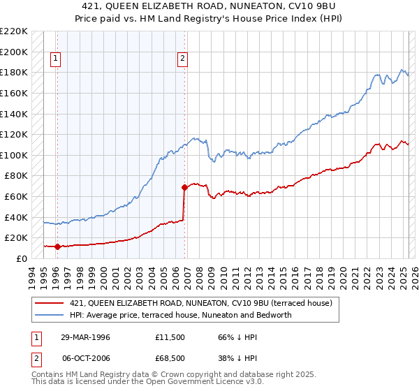 421, QUEEN ELIZABETH ROAD, NUNEATON, CV10 9BU: Price paid vs HM Land Registry's House Price Index