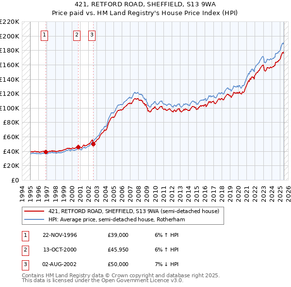 421, RETFORD ROAD, SHEFFIELD, S13 9WA: Price paid vs HM Land Registry's House Price Index