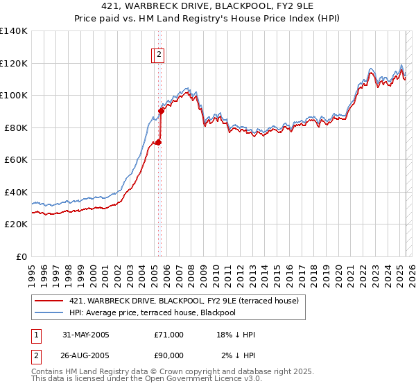 421, WARBRECK DRIVE, BLACKPOOL, FY2 9LE: Price paid vs HM Land Registry's House Price Index