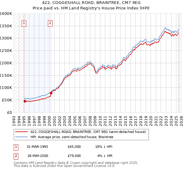 422, COGGESHALL ROAD, BRAINTREE, CM7 9EG: Price paid vs HM Land Registry's House Price Index