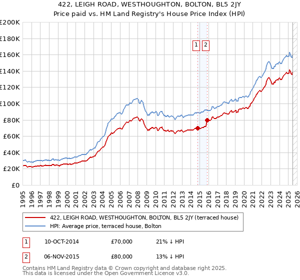 422, LEIGH ROAD, WESTHOUGHTON, BOLTON, BL5 2JY: Price paid vs HM Land Registry's House Price Index