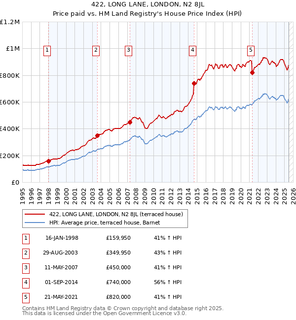 422, LONG LANE, LONDON, N2 8JL: Price paid vs HM Land Registry's House Price Index