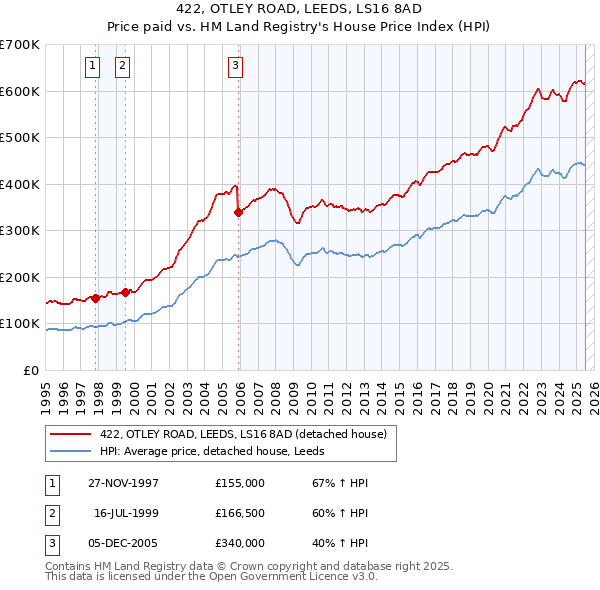 422, OTLEY ROAD, LEEDS, LS16 8AD: Price paid vs HM Land Registry's House Price Index