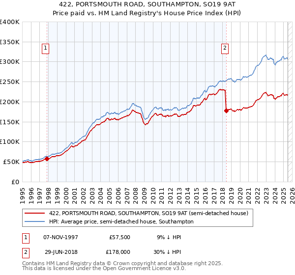 422, PORTSMOUTH ROAD, SOUTHAMPTON, SO19 9AT: Price paid vs HM Land Registry's House Price Index