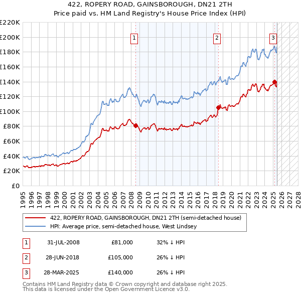 422, ROPERY ROAD, GAINSBOROUGH, DN21 2TH: Price paid vs HM Land Registry's House Price Index