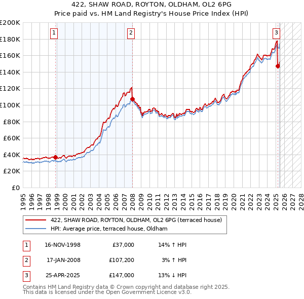 422, SHAW ROAD, ROYTON, OLDHAM, OL2 6PG: Price paid vs HM Land Registry's House Price Index