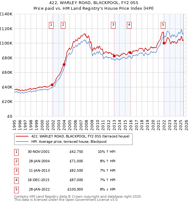 422, WARLEY ROAD, BLACKPOOL, FY2 0SS: Price paid vs HM Land Registry's House Price Index