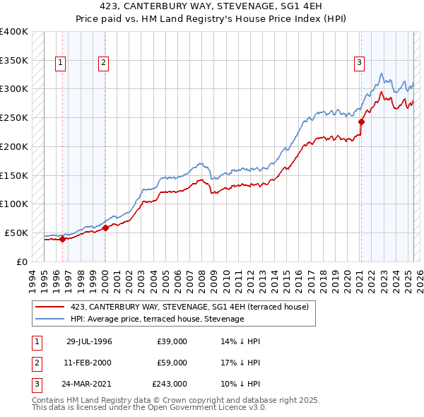423, CANTERBURY WAY, STEVENAGE, SG1 4EH: Price paid vs HM Land Registry's House Price Index