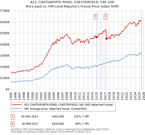 423, CHATSWORTH ROAD, CHESTERFIELD, S40 3AD: Price paid vs HM Land Registry's House Price Index