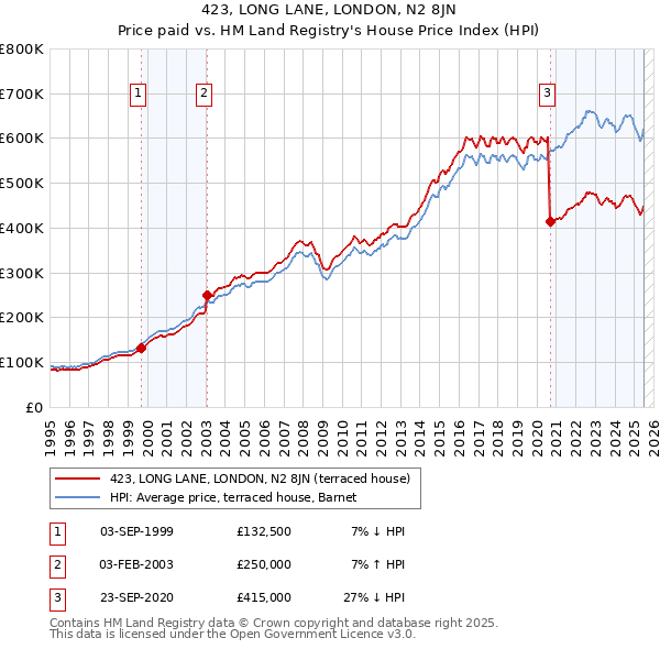 423, LONG LANE, LONDON, N2 8JN: Price paid vs HM Land Registry's House Price Index