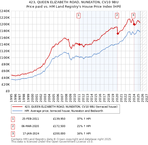 423, QUEEN ELIZABETH ROAD, NUNEATON, CV10 9BU: Price paid vs HM Land Registry's House Price Index