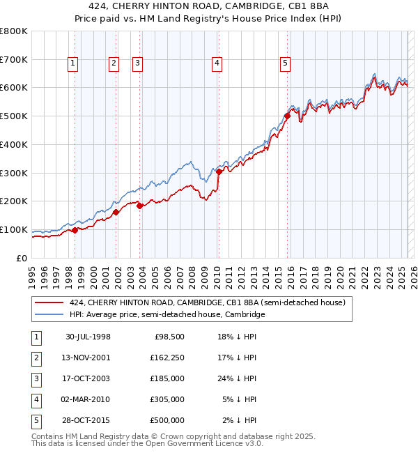 424, CHERRY HINTON ROAD, CAMBRIDGE, CB1 8BA: Price paid vs HM Land Registry's House Price Index