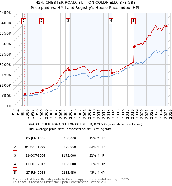 424, CHESTER ROAD, SUTTON COLDFIELD, B73 5BS: Price paid vs HM Land Registry's House Price Index