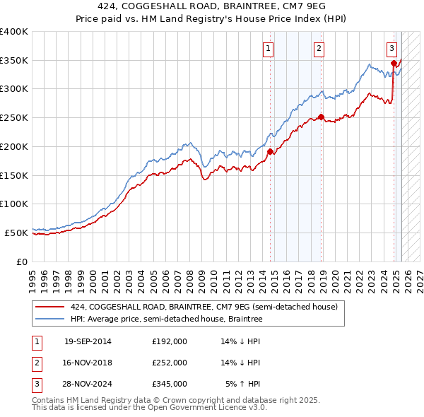 424, COGGESHALL ROAD, BRAINTREE, CM7 9EG: Price paid vs HM Land Registry's House Price Index