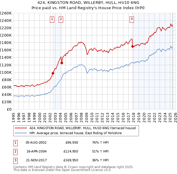 424, KINGSTON ROAD, WILLERBY, HULL, HU10 6NG: Price paid vs HM Land Registry's House Price Index