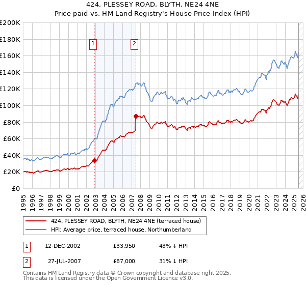424, PLESSEY ROAD, BLYTH, NE24 4NE: Price paid vs HM Land Registry's House Price Index