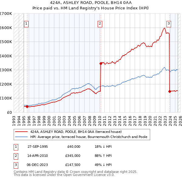 424A, ASHLEY ROAD, POOLE, BH14 0AA: Price paid vs HM Land Registry's House Price Index