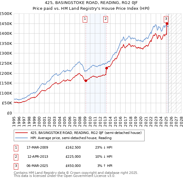 425, BASINGSTOKE ROAD, READING, RG2 0JF: Price paid vs HM Land Registry's House Price Index