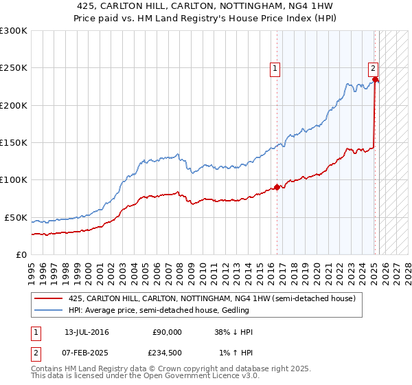 425, CARLTON HILL, CARLTON, NOTTINGHAM, NG4 1HW: Price paid vs HM Land Registry's House Price Index