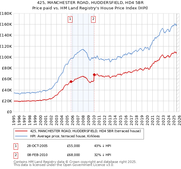 425, MANCHESTER ROAD, HUDDERSFIELD, HD4 5BR: Price paid vs HM Land Registry's House Price Index