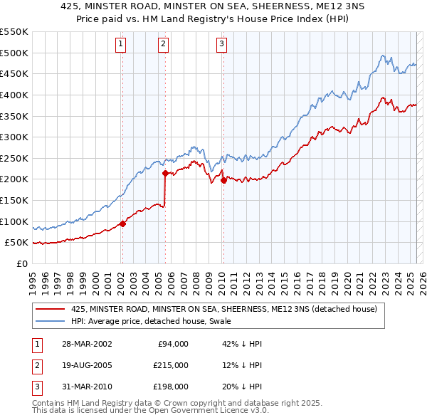 425, MINSTER ROAD, MINSTER ON SEA, SHEERNESS, ME12 3NS: Price paid vs HM Land Registry's House Price Index