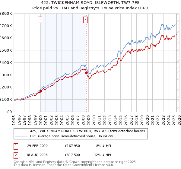425, TWICKENHAM ROAD, ISLEWORTH, TW7 7ES: Price paid vs HM Land Registry's House Price Index