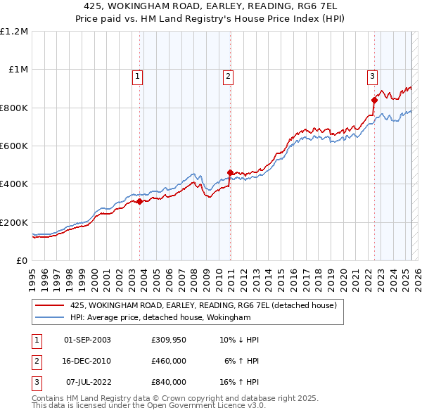 425, WOKINGHAM ROAD, EARLEY, READING, RG6 7EL: Price paid vs HM Land Registry's House Price Index