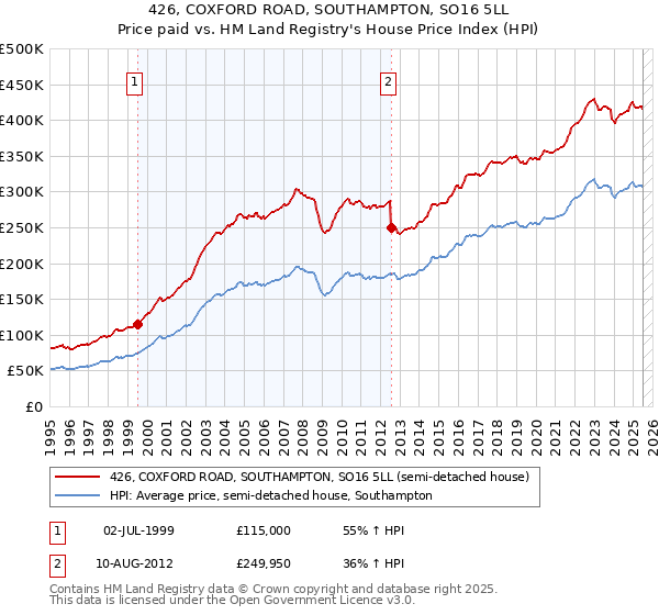 426, COXFORD ROAD, SOUTHAMPTON, SO16 5LL: Price paid vs HM Land Registry's House Price Index