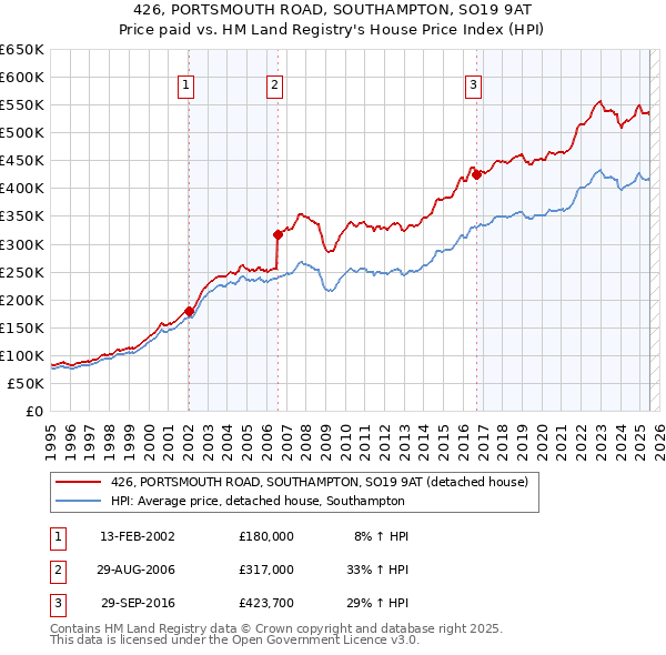 426, PORTSMOUTH ROAD, SOUTHAMPTON, SO19 9AT: Price paid vs HM Land Registry's House Price Index