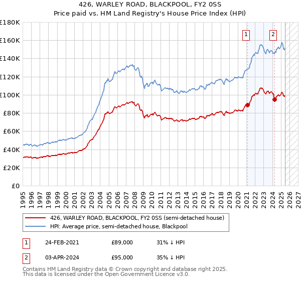 426, WARLEY ROAD, BLACKPOOL, FY2 0SS: Price paid vs HM Land Registry's House Price Index
