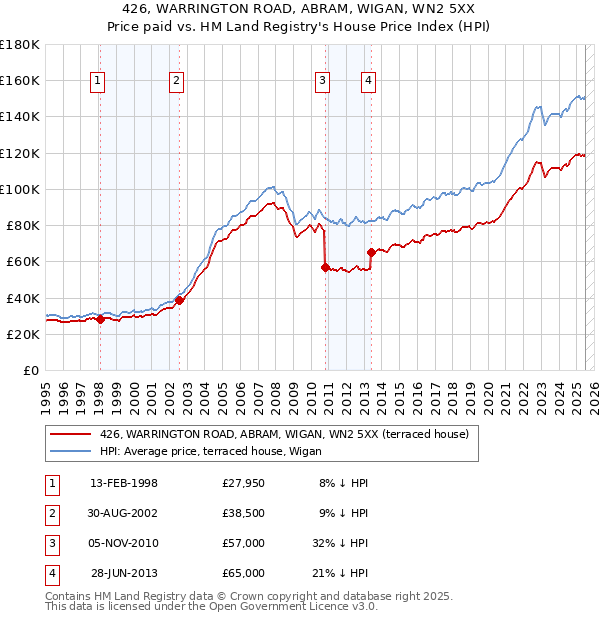 426, WARRINGTON ROAD, ABRAM, WIGAN, WN2 5XX: Price paid vs HM Land Registry's House Price Index