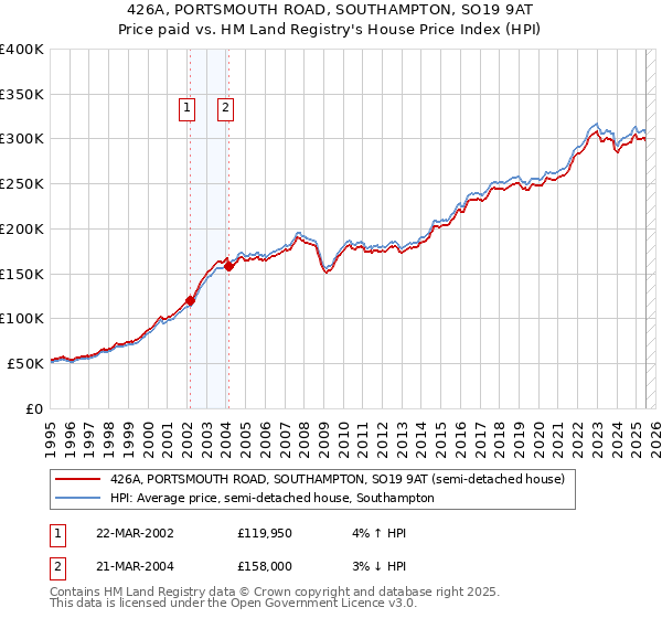 426A, PORTSMOUTH ROAD, SOUTHAMPTON, SO19 9AT: Price paid vs HM Land Registry's House Price Index