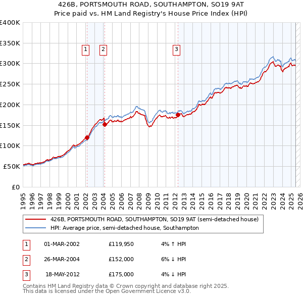 426B, PORTSMOUTH ROAD, SOUTHAMPTON, SO19 9AT: Price paid vs HM Land Registry's House Price Index