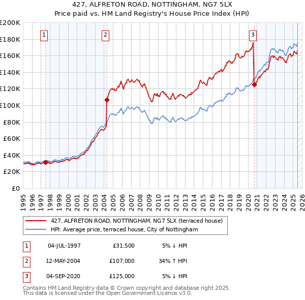 427, ALFRETON ROAD, NOTTINGHAM, NG7 5LX: Price paid vs HM Land Registry's House Price Index