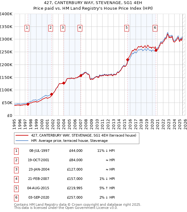 427, CANTERBURY WAY, STEVENAGE, SG1 4EH: Price paid vs HM Land Registry's House Price Index