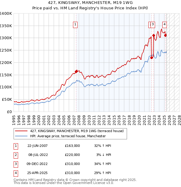 427, KINGSWAY, MANCHESTER, M19 1WG: Price paid vs HM Land Registry's House Price Index