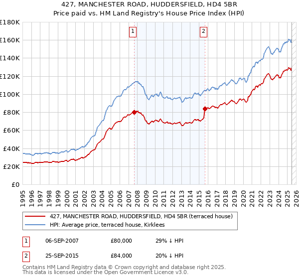 427, MANCHESTER ROAD, HUDDERSFIELD, HD4 5BR: Price paid vs HM Land Registry's House Price Index