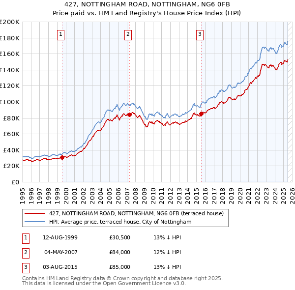 427, NOTTINGHAM ROAD, NOTTINGHAM, NG6 0FB: Price paid vs HM Land Registry's House Price Index