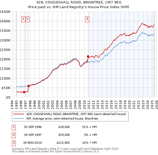 428, COGGESHALL ROAD, BRAINTREE, CM7 9EG: Price paid vs HM Land Registry's House Price Index