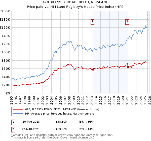428, PLESSEY ROAD, BLYTH, NE24 4NE: Price paid vs HM Land Registry's House Price Index