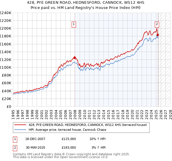 428, PYE GREEN ROAD, HEDNESFORD, CANNOCK, WS12 4HS: Price paid vs HM Land Registry's House Price Index